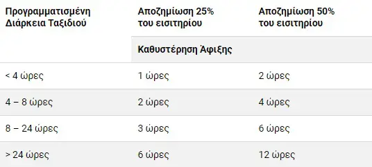 Ποια είναι τα δικαιώματά μας όταν ταξιδεύουμε με πλοίο