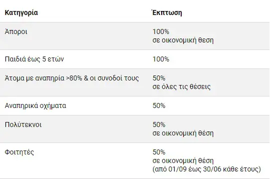 Ποια είναι τα δικαιώματά μας όταν ταξιδεύουμε με πλοίο