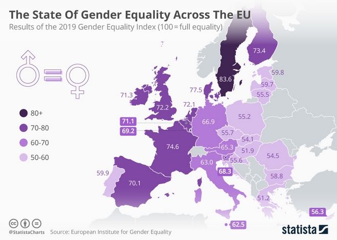 Δείκτης ισότητας των φύλων 2019: Η Ελλάδα βρίσκεται στην τελευταία θέση στην Ευρώπη