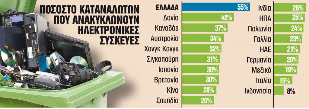 1η θέση για την Ελλάδα στην ανακύκλωση συσκευών ανάμεσα σε 19 χώρες!