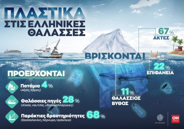Πλαστικά στις ελληνικές θάλασσες: Από πού προέρχονται και πού καταλήγουν