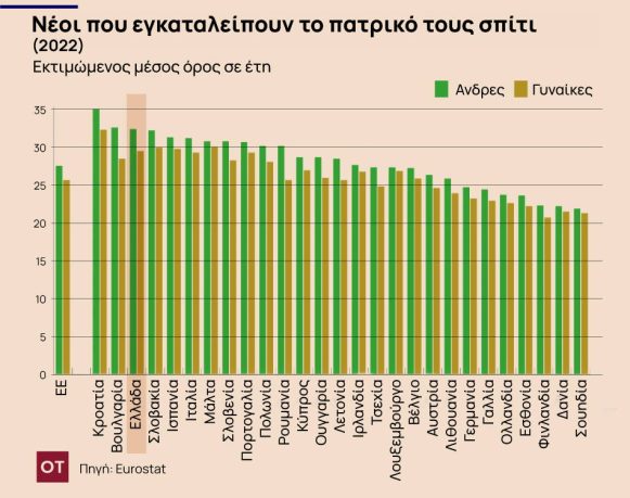 Eurostat: Όλο και πιο αργά φεύγουν οι νέοι από το σπίτι